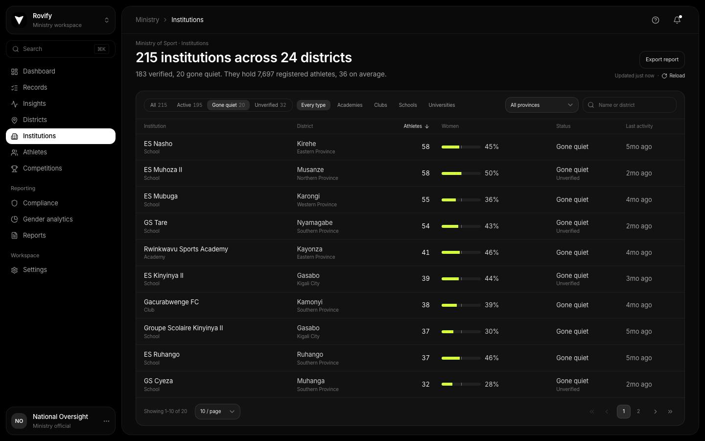 Institutions gone quiet